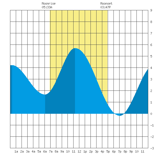 Sonoma Creek tide chart for Tuesday, November 18, 2025