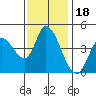 Sonoma Creek tide chart for Tuesday, November 18, 2025