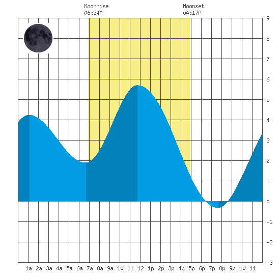 Sonoma Creek tide chart for Wednesday, November 19, 2025