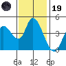 Sonoma Creek tide chart for Wednesday, November 19, 2025