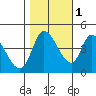 Sonoma Creek tide chart for Saturday, November 1, 2025