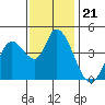 Sonoma Creek tide chart for Friday, November 21, 2025
