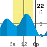 Sonoma Creek tide chart for Saturday, November 22, 2025