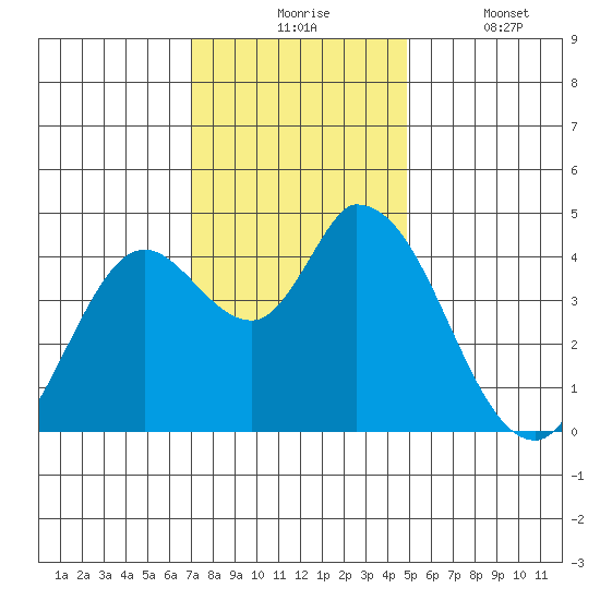 Sonoma Creek tide chart for Monday, November 24, 2025