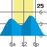 Sonoma Creek tide chart for Tuesday, November 25, 2025