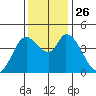Sonoma Creek tide chart for Wednesday, November 26, 2025