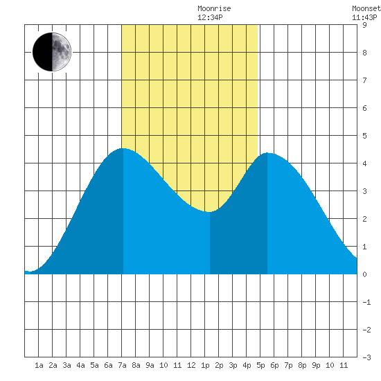 Sonoma Creek tide chart for Thursday, November 27, 2025