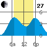 Sonoma Creek tide chart for Thursday, November 27, 2025