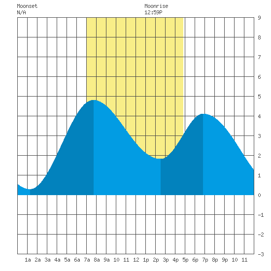 Sonoma Creek tide chart for Friday, November 28, 2025
