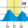 Sonoma Creek tide chart for Friday, November 28, 2025