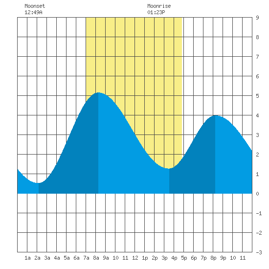 Sonoma Creek tide chart for Saturday, November 29, 2025