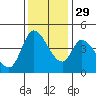 Sonoma Creek tide chart for Saturday, November 29, 2025