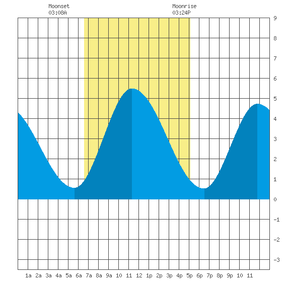 Sonoma Creek tide chart for Sunday, November 2, 2025