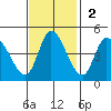 Sonoma Creek tide chart for Sunday, November 2, 2025