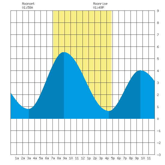 Sonoma Creek tide chart for Sunday, November 30, 2025