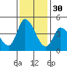 Sonoma Creek tide chart for Sunday, November 30, 2025