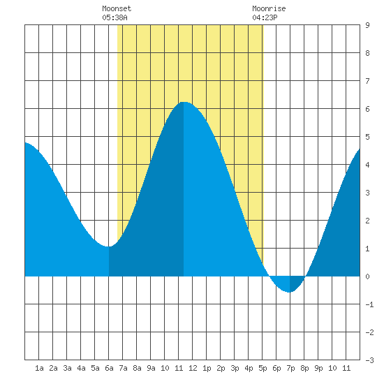 Sonoma Creek tide chart for Tuesday, November 4, 2025