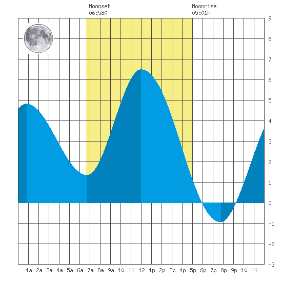 Sonoma Creek tide chart for Wednesday, November 5, 2025