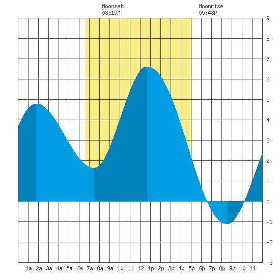 Sonoma Creek tide chart for Thursday, November 6, 2025