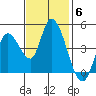 Sonoma Creek tide chart for Thursday, November 6, 2025