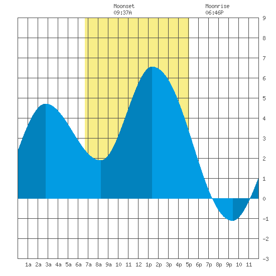 Sonoma Creek tide chart for Friday, November 7, 2025