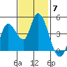 Sonoma Creek tide chart for Friday, November 7, 2025