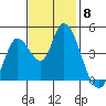 Sonoma Creek tide chart for Saturday, November 8, 2025