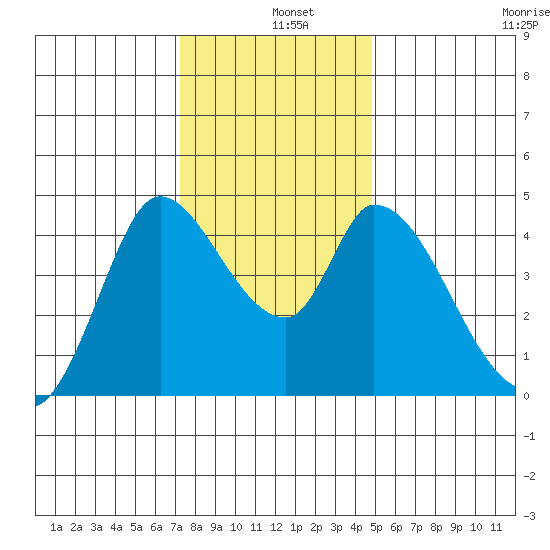 Sonoma Creek tide chart for Wednesday, December 10, 2025