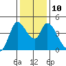 Sonoma Creek tide chart for Wednesday, December 10, 2025