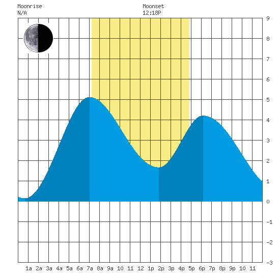 Sonoma Creek tide chart for Thursday, December 11, 2025