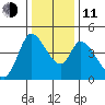 Sonoma Creek tide chart for Thursday, December 11, 2025