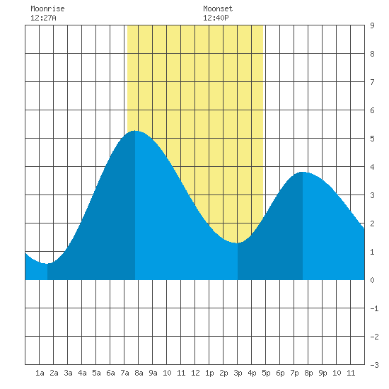 Sonoma Creek tide chart for Friday, December 12, 2025