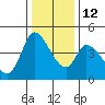 Sonoma Creek tide chart for Friday, December 12, 2025