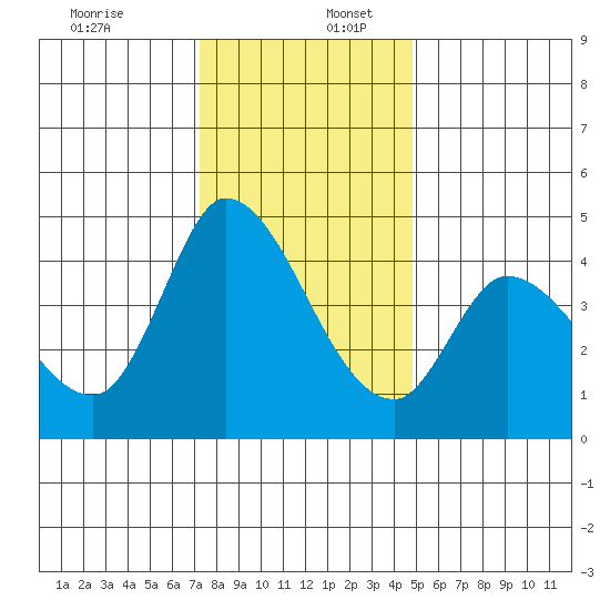 Sonoma Creek tide chart for Saturday, December 13, 2025