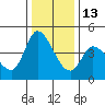 Sonoma Creek tide chart for Saturday, December 13, 2025