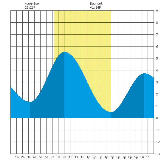 Sonoma Creek tide chart for Sunday, December 14, 2025