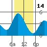 Sonoma Creek tide chart for Sunday, December 14, 2025