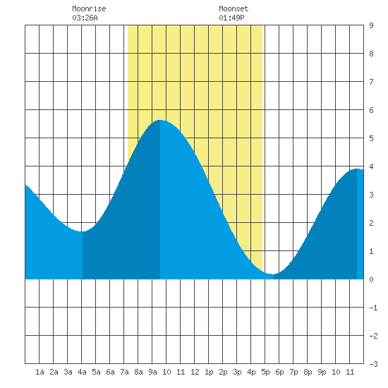 Sonoma Creek tide chart for Monday, December 15, 2025