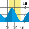 Sonoma Creek tide chart for Monday, December 15, 2025