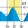 Sonoma Creek tide chart for Wednesday, December 17, 2025