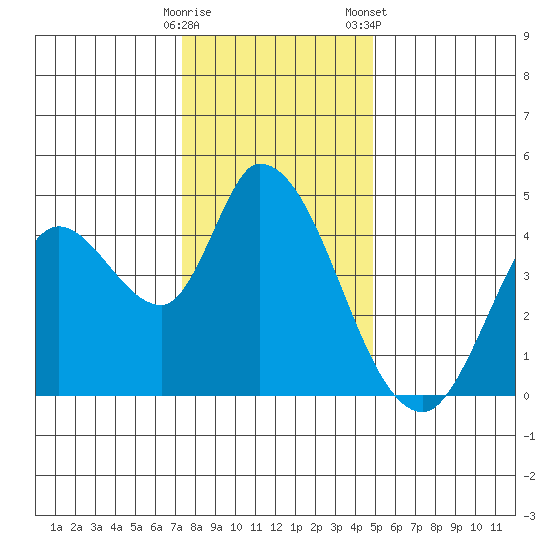 Sonoma Creek tide chart for Thursday, December 18, 2025