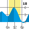 Sonoma Creek tide chart for Thursday, December 18, 2025