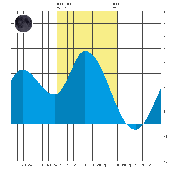 Sonoma Creek tide chart for Friday, December 19, 2025