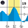 Sonoma Creek tide chart for Friday, December 19, 2025