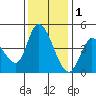 Sonoma Creek tide chart for Monday, December 1, 2025