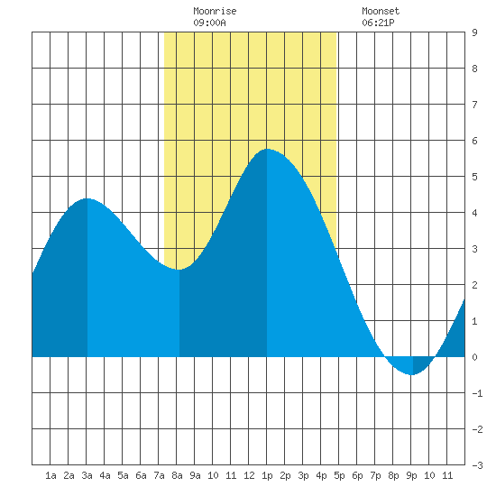 Sonoma Creek tide chart for Sunday, December 21, 2025