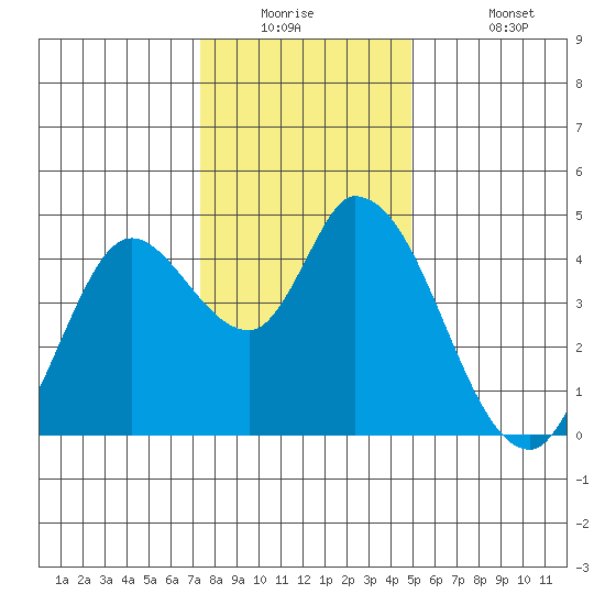 Sonoma Creek tide chart for Tuesday, December 23, 2025