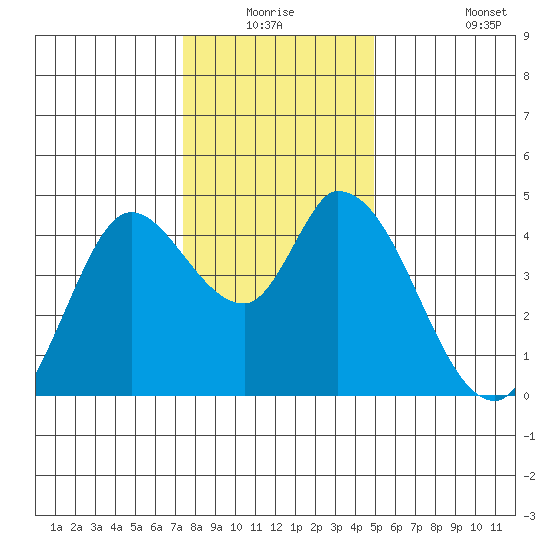 Sonoma Creek tide chart for Wednesday, December 24, 2025