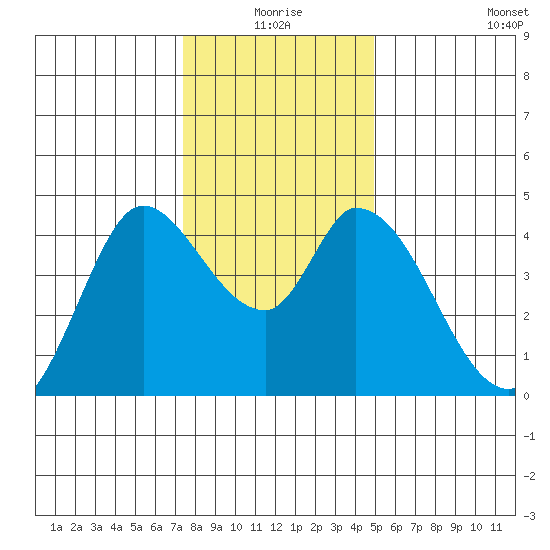 Sonoma Creek tide chart for Thursday, December 25, 2025