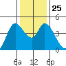 Sonoma Creek tide chart for Thursday, December 25, 2025